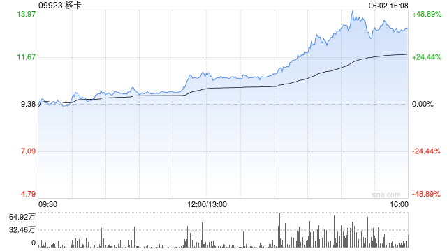 移卡早盤拉升逾16% 近日宣布獲得美國MTL支付牌照