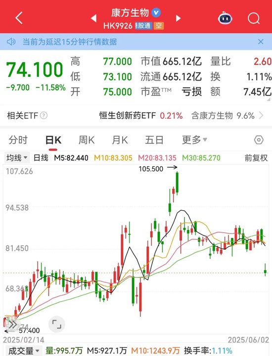 利空，創(chuàng)新藥大牛股康方生物重挫！蜜雪集團(tuán)，歷史新高