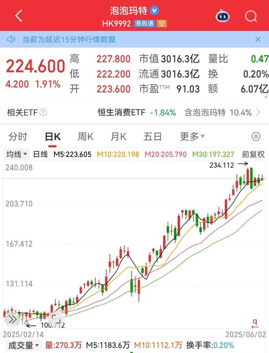 利空，創(chuàng)新藥大牛股康方生物重挫！蜜雪集團(tuán)，歷史新高