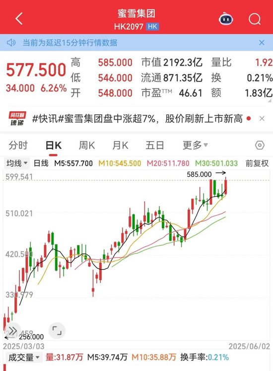 利空，創(chuàng)新藥大牛股康方生物重挫！蜜雪集團(tuán)，歷史新高