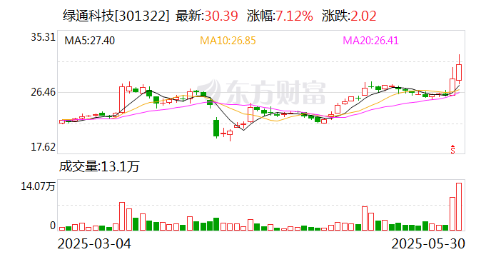 綠通科技擬收購大摩半導體不低于51%股權(quán)