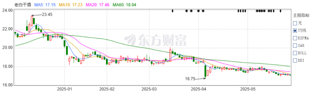 老白干酒515萬(wàn)股激勵(lì)股解禁在即！業(yè)績(jī)達(dá)標(biāo)與機(jī)構(gòu)調(diào)倉(cāng)下的股價(jià)博弈