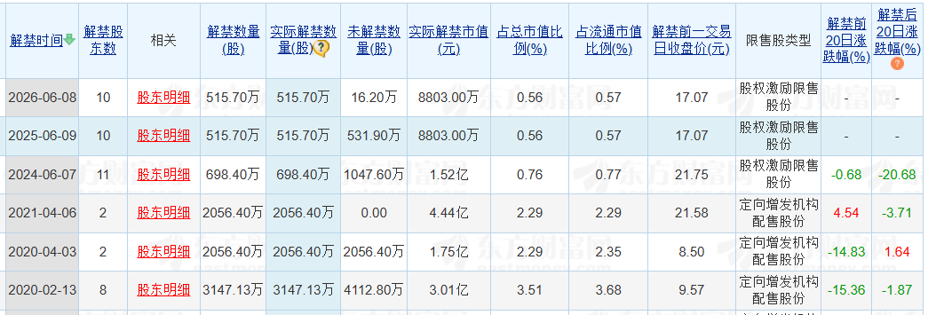 老白干酒515萬(wàn)股激勵(lì)股解禁在即！業(yè)績(jī)達(dá)標(biāo)與機(jī)構(gòu)調(diào)倉(cāng)下的股價(jià)博弈