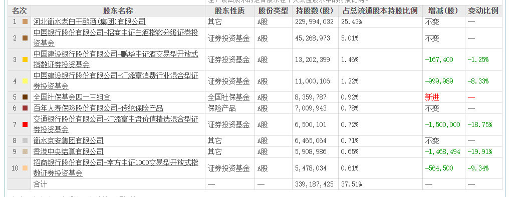老白干酒515萬(wàn)股激勵(lì)股解禁在即！業(yè)績(jī)達(dá)標(biāo)與機(jī)構(gòu)調(diào)倉(cāng)下的股價(jià)博弈