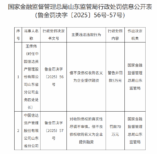 中國信達(dá)山東省分公司被罰70萬元：對(duì)收購債權(quán)的真實(shí)性盡調(diào)不審慎 借不良債權(quán)收購名義為企業(yè)提供融資