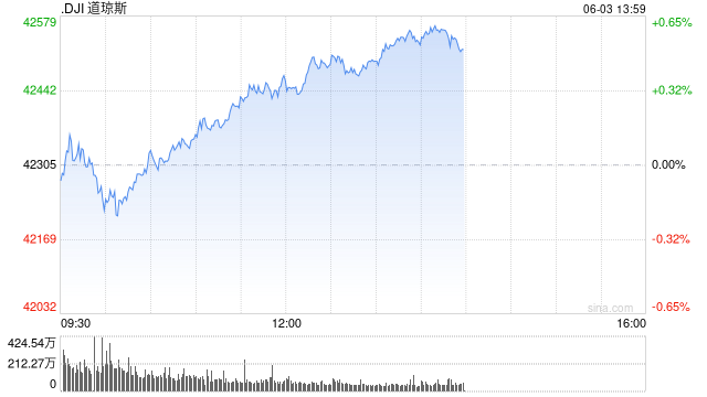 早盤：美股漲跌不一 納指上漲0.4%