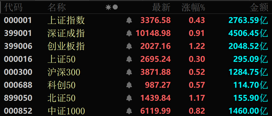 近4000股上漲！可控核聚變大消息，批量漲停！