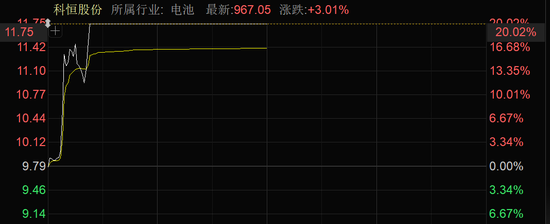 近4000股上漲！可控核聚變大消息，批量漲停！
