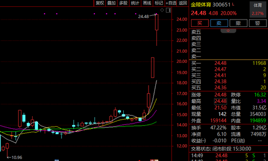 “蘇超聯(lián)賽”關(guān)鍵詞激增！300651，3日大漲超60%！