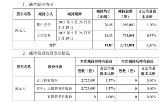 套現(xiàn)逾5400萬元，會暢通訊原實(shí)控人完成清倉減持