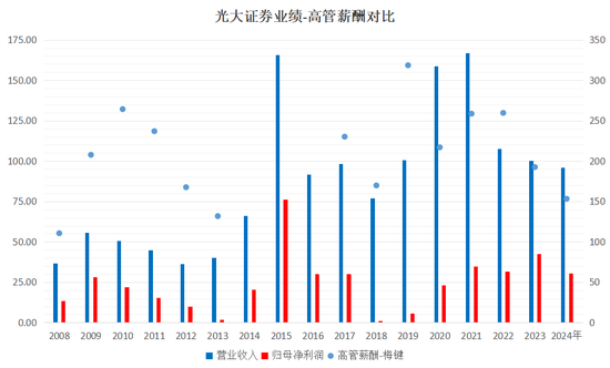 下課！光大證券副總裁