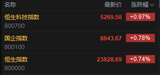 快訊：恒指高開(kāi)0.74% 科指漲0.97% 茶飲股普漲 蔚來(lái)高開(kāi)近4%
