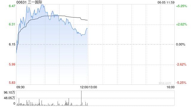 中金：維持三一國際跑贏行業(yè)評級 上調(diào)目標(biāo)價至7.10港元