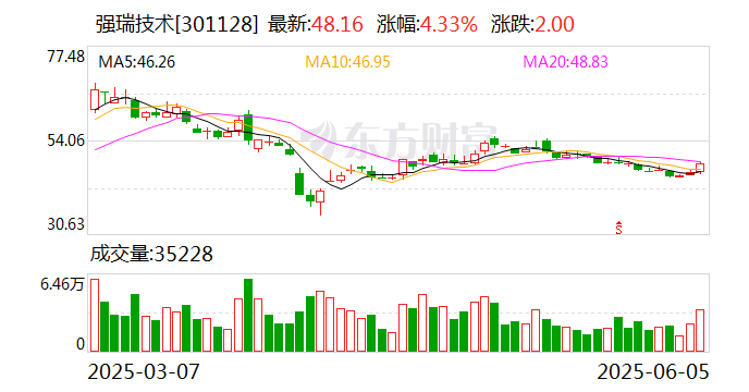 強瑞技術(shù)：6月23日將召開2025年第三次臨時股東大會