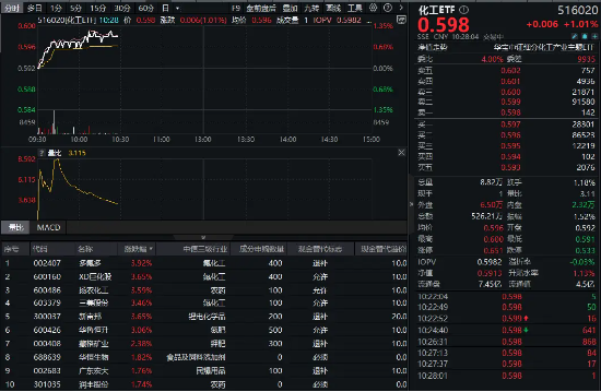 32億元主力資金狂買！化工ETF（516020）摸高1.35%，新能源車銷量激增引爆鋰電股！