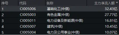 32億元主力資金狂買！化工ETF（516020）摸高1.35%，新能源車銷量激增引爆鋰電股！