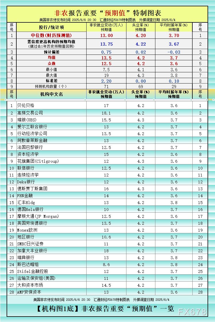 非農(nóng)最全前瞻：69家機(jī)構(gòu)大咖預(yù)測大比拼，精明預(yù)測又在暗示重要信號