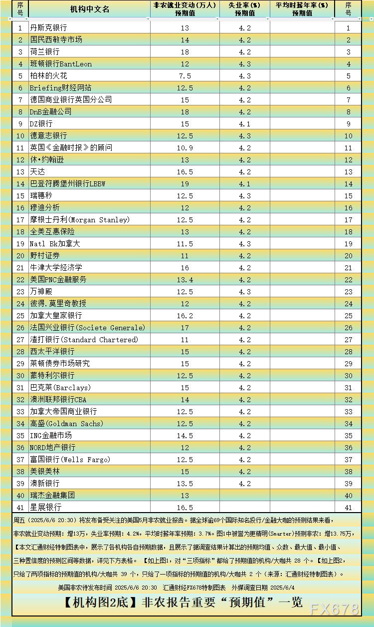 非農(nóng)最全前瞻：69家機(jī)構(gòu)大咖預(yù)測大比拼，精明預(yù)測又在暗示重要信號