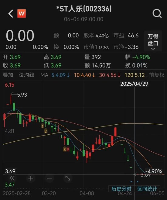 人人樂(lè)6月13日進(jìn)入退市整理期，去年?duì)I收降49%、關(guān)閉45家門(mén)店