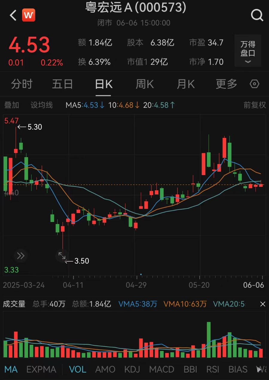 擬終止籌劃重大資產(chǎn)重組！粵宏遠(yuǎn)A回應(yīng)轉(zhuǎn)型受挫