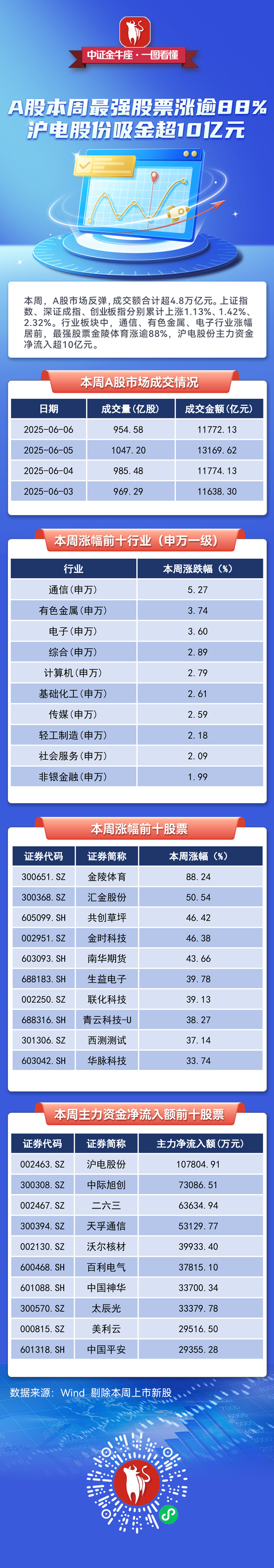 【一圖看懂】A股本周最強(qiáng)股票漲逾88%，滬電股份吸金超10億元