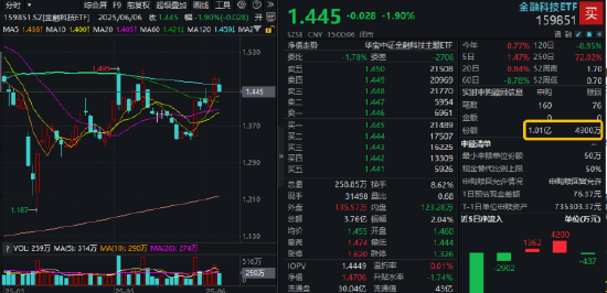 熱門賽道回調(diào)，金融科技ETF領(lǐng)跌全市場，資金大舉加倉！背后的理由有哪些？