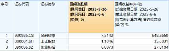 熱門賽道回調(diào)，金融科技ETF領(lǐng)跌全市場，資金大舉加倉！背后的理由有哪些？