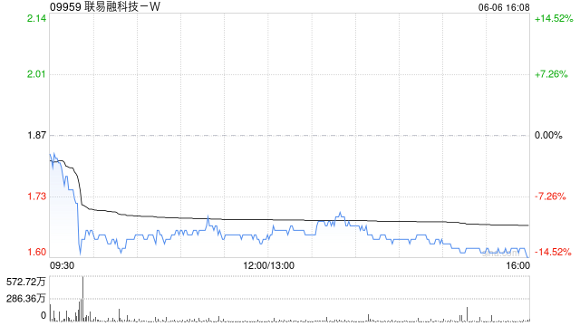 聯(lián)易融科技-W6月6日注銷1.48億股已購回股份