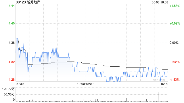 越秀地產(chǎn)前5個月累計合同銷售額約507.00億元 同比上升約26.5%