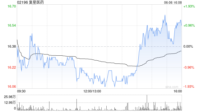 復(fù)星醫(yī)藥6月6日斥資1999.88萬元回購A股80.03萬股