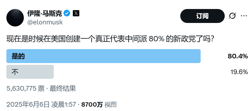 顛覆共和黨？馬斯克做不到，但顛覆中選，馬斯克真的有機會！