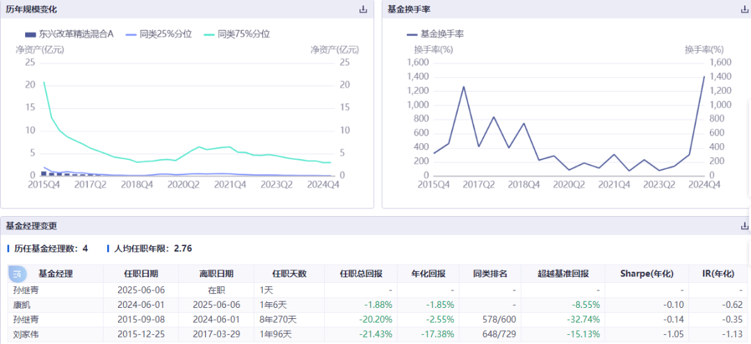 康凱1413%換手率后閃電離任！孫繼青“二進(jìn)宮”揭秘東興基金戰(zhàn)略深意