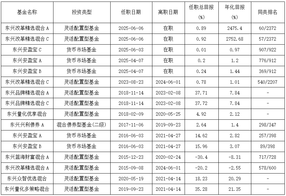 康凱1413%換手率后閃電離任！孫繼青“二進(jìn)宮”揭秘東興基金戰(zhàn)略深意