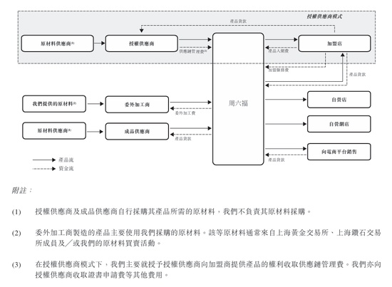 上市“魔咒”中的周六福：四千門店僅91家自營，加盟“鍍金”