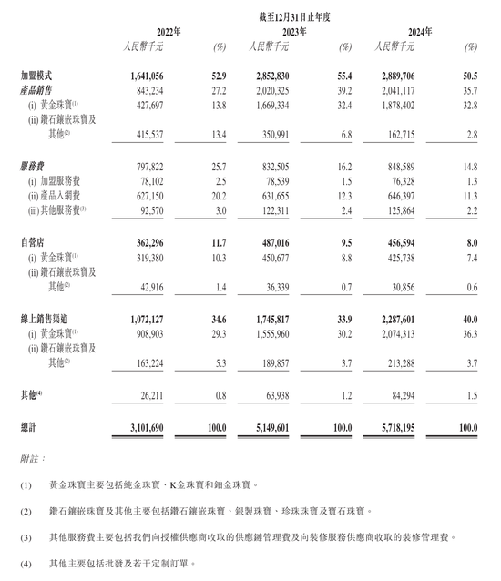 上市“魔咒”中的周六福：四千門店僅91家自營，加盟“鍍金”