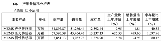 敏芯股份連虧三年，低毛利困局難解