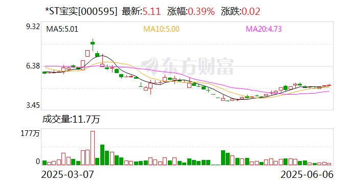 *ST寶實(shí)擬置出軸承業(yè)務(wù)資產(chǎn)，置入電投新能源100%股權(quán)