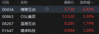 港股加密貨幣概念股集體上攻，博雅互動漲近7%