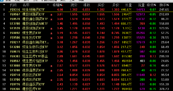 創(chuàng)新藥概念強(qiáng)勢(shì)：恒生創(chuàng)新藥ETF漲超4% 18只相關(guān)創(chuàng)新藥ETF漲超2%