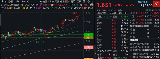 銀行ETF（512800）逆市新高，低點(diǎn)以來漲超55%！機(jī)構(gòu)：2~3季度銀行絕對(duì)價(jià)值將延續(xù)