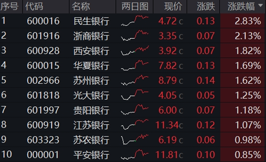 銀行ETF（512800）逆市新高，低點(diǎn)以來漲超55%！機(jī)構(gòu)：2~3季度銀行絕對(duì)價(jià)值將延續(xù)