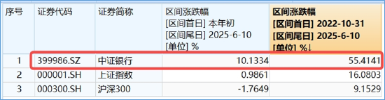 銀行ETF（512800）逆市新高，低點(diǎn)以來漲超55%！機(jī)構(gòu)：2~3季度銀行絕對(duì)價(jià)值將延續(xù)