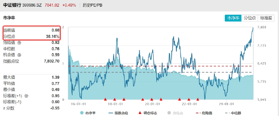 銀行ETF（512800）逆市新高，低點(diǎn)以來漲超55%！機(jī)構(gòu)：2~3季度銀行絕對(duì)價(jià)值將延續(xù)