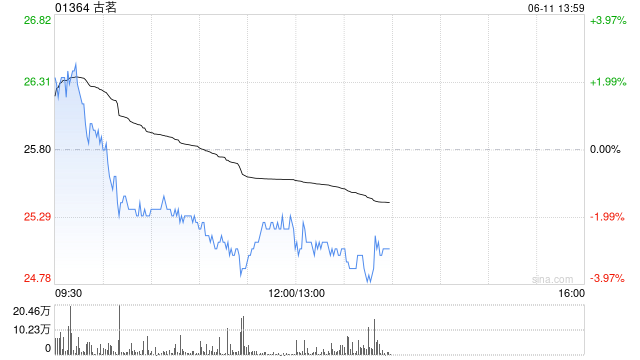 中銀國際：首予古茗“買入”評級 目標(biāo)價(jià)30.8港元