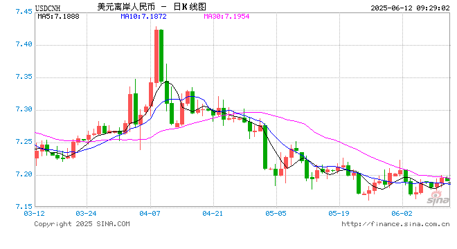 人民幣兌美元中間價(jià)較上日調(diào)升12點(diǎn)至7.1803