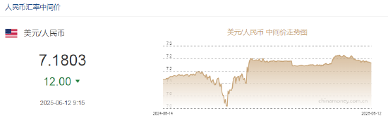 人民幣兌美元中間價(jià)較上日調(diào)升12點(diǎn)至7.1803