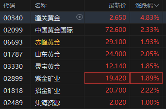 黃金成為全球第二大儲備資產(chǎn)！港股黃金股逆勢上漲，潼關(guān)黃金漲近5%