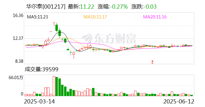 華爾泰：截至2025年6月10日公司股東人數(shù)為24611戶