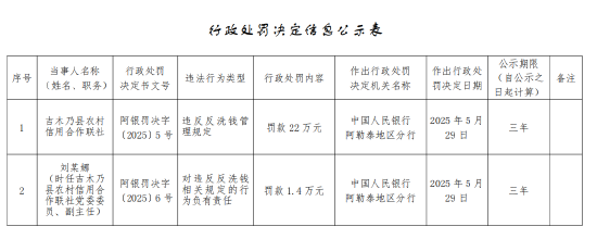 吉木乃縣農(nóng)村信用合作聯(lián)社被罰22萬元：違反反洗錢管理規(guī)定