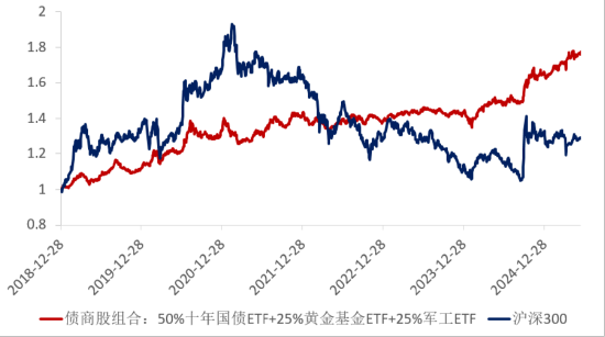 ETF日?qǐng)?bào)：十年期國債兼顧底倉防守和一定的久期進(jìn)攻屬性，值得投資者關(guān)注